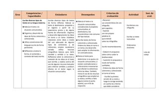 Área
Competencias /
Capacidades
Estándares Desempeños
Criterios de
evaluación
Actividad
Inst. de
eval.
Escribe diversos tipos de
textos en su lengua materna.
▪ Adecúa el texto a la
situación comunicativa.
▪ Organiza y desarrolla las
ideas de forma coherente y
cohesionada.
▪ Utiliza convenciones del
lenguaje escrito de forma
pertinente.
▪ Reflexiona y evalúa la
forma, el contenido y
contexto del texto escrito.
Escribe diversos tipos de textos
de forma reflexiva. Adecúa su
texto al destinatario, propósito y
el registro a partir de su
experiencia previa y de alguna
fuente de información. Organiza
y desarrolla lógicamente las ideas
en torno a un tema. Establece
relaciones entre ideas a través
del uso adecuado de algunos
tipos de conectores y de
referentes; emplea vocabulario
variado. Utiliza recursos
ortográficos básicos para darle
claridad y sentido a su texto.
Reflexiona sobre la coherencia y
cohesión de las ideas en el texto
que escribe, y explica acerca del
uso de algunos recursos textuales
para reforzar sentidos y producir
efectos en el lector según la
situación comunicativa.
▪ Adecúa el texto a la
situación comunicativa
considerando el propósito
comunicativo, el
destinatario y las
características más comunes
del tipo textual.
▪ Escribe textos de forma
coherente y cohesionada.
Ordena las ideas en torno a
un tema y las desarrolla
para ampliar la información,
sin contradicciones.
▪ Revisa el texto para
determinar si se ajusta a la
situación comunicativa, si
existen contradicciones o
reiteraciones innecesarias
que afectan la coherencia
entre las ideas. También,
revisa el uso de los recursos
ortográficos que empleó en
su texto y verifica si falta
alguno (como el punto
aparte), con el fin de
mejorarlo.
-Reconocí
Las características de una
infografía.
para juguetes.
- Expresé
con mis propias
palabras lo
que entendí
sobre las infografías.
Escribí recomendaciones.
- Elaboré mi propuesta
sobre cómo cuidar la
biodiversidad.
- Sustenté mi propuesta a
través de fuentes
confiables.
- Ordena las ideas de forma
coherente y cohesionada
en torno al tema.
- Escribe la primera
versión de su texto y
luego lo corrige teniendo
en cuenta los criterios
que debe considerar.
Escribimos una
infografía
Escribe un texto
instructivo
Ordenamos
oraciones
Lista de
cotejo
 