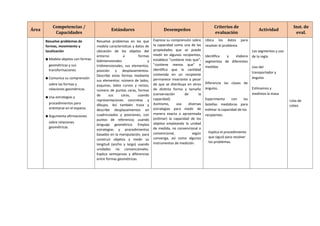 Área
Competencias /
Capacidades
Estándares Desempeños
Criterios de
evaluación
Actividad
Inst. de
eval.
Resuelve problemas de
formas, movimiento y
localización
▪ Modela objetos con formas
geométricas y sus
transformaciones
▪ Comunica su comprensión
sobre las formas y
relaciones geométricas.
▪ Usa estrategias y
procedimientos para
orientarse en el espacio.
▪ Argumenta afirmaciones
sobre relaciones
geométricas
Resuelve problemas en los que
modela características y datos de
ubicación de los objetos del
entorno a formas
bidimensionales y
tridimensionales, sus elementos,
posición y desplazamientos.
Describe estas formas mediante
sus elementos: número de lados,
esquinas, lados curvos y rectos;
número de puntas caras, formas
de sus caras, usando
representaciones concretas y
dibujos. Así también traza y
describe desplazamientos en
cuadriculados y posiciones, con
puntos de referencia; usando
lenguaje geométrico. Emplea
estrategias y procedimientos
basados en la manipulación, para
construir objetos y medir su
longitud (ancho y largo) usando
unidades no convencionales.
Explica semejanzas y diferencias
entre formas geométricas.
Expresa su comprensión sobre
la capacidad como una de las
propiedades que se puede
medir en algunos recipientes,
establece "contiene más que",
"contiene menos que" e
identifica que la cantidad
contenida en un recipiente
permanece invariante a pesar
de que se distribuya en otros
de distinta forma y tamaño
(conservación de la
capacidad).
Asimismo, usa diversas
estrategias para medir de
manera exacta o aproximada
(estimar) la capacidad de los
objetos empleando la unidad
de medida, no convencional o
convencional, según
convenga, así como algunos
instrumentos de medición.
Ubica los datos para
resolver el problema.
Identifica y elabora
segmentos de diferentes
medidas
Diferencia las clases de
ángulos.
Experimenta con las
botellas medidoras para
estimar la capacidad de los
recipientes.
Explica el procedimiento
que siguió para resolver
los problemas.
Los segmentos y uso
de la regla
Uso del
transportador y
ángulos
Estimamos y
medimos la masa
Lista de
coteo
 