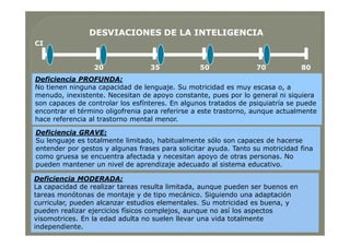 Deficiencia PROFUNDA:
No tienen ninguna capacidad de lenguaje. Su motricidad es muy escasa o, a
menudo, inexistente. Necesitan de apoyo constante, pues por lo general ni siquiera
son capaces de controlar los esfínteres. En algunos tratados de psiquiatría se puede
encontrar el término oligofrenia para referirse a este trastorno, aunque actualmente
hace referencia al trastorno mental menor.
20 35 50 70 80
CI
DESVIACIONES DE LA INTELIGENCIADESVIACIONES DE LA INTELIGENCIA
Deficiencia GRAVE:
Su lenguaje es totalmente limitado, habitualmente sólo son capaces de hacerse
entender por gestos y algunas frases para solicitar ayuda. Tanto su motricidad fina
como gruesa se encuentra afectada y necesitan apoyo de otras personas. No
pueden mantener un nivel de aprendizaje adecuado al sistema educativo.
Deficiencia MODERADA:
La capacidad de realizar tareas resulta limitada, aunque pueden ser buenos en
tareas monótonas de montaje y de tipo mecánico. Siguiendo una adaptación
curricular, pueden alcanzar estudios elementales. Su motricidad es buena, y
pueden realizar ejercicios físicos complejos, aunque no así los aspectos
visomotrices. En la edad adulta no suelen llevar una vida totalmente
independiente.
 