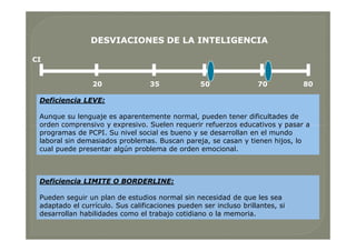 20 35 50 70
Deficiencia LEVE:
Aunque su lenguaje es aparentemente normal, pueden tener dificultades de
orden comprensivo y expresivo. Suelen requerir refuerzos educativos y pasar a
programas de PCPI. Su nivel social es bueno y se desarrollan en el mundo
laboral sin demasiados problemas. Buscan pareja, se casan y tienen hijos, lo
cual puede presentar algún problema de orden emocional.
80
CI
DESVIACIONES DE LA INTELIGENCIADESVIACIONES DE LA INTELIGENCIA
Deficiencia LEVE:
Aunque su lenguaje es aparentemente normal, pueden tener dificultades de
orden comprensivo y expresivo. Suelen requerir refuerzos educativos y pasar a
programas de PCPI. Su nivel social es bueno y se desarrollan en el mundo
laboral sin demasiados problemas. Buscan pareja, se casan y tienen hijos, lo
cual puede presentar algún problema de orden emocional.
Deficiencia LIMITE O BORDERLINE:
Pueden seguir un plan de estudios normal sin necesidad de que les sea
adaptado el currículo. Sus calificaciones pueden ser incluso brillantes, si
desarrollan habilidades como el trabajo cotidiano o la memoria.
 