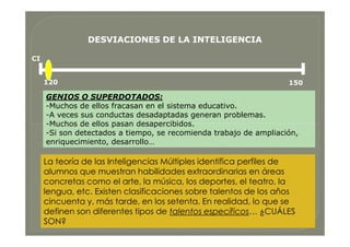 GENIOS O SUPERDOTADOS:
-Muchos de ellos fracasan en el sistema educativo.
-A veces sus conductas desadaptadas generan problemas.
-Muchos de ellos pasan desapercibidos.
-Si son detectados a tiempo, se recomienda trabajo de ampliación,
enriquecimiento, desarrollo…
120 150
CI
DESVIACIONES DE LA INTELIGENCIADESVIACIONES DE LA INTELIGENCIA
GENIOS O SUPERDOTADOS:
-Muchos de ellos fracasan en el sistema educativo.
-A veces sus conductas desadaptadas generan problemas.
-Muchos de ellos pasan desapercibidos.
-Si son detectados a tiempo, se recomienda trabajo de ampliación,
enriquecimiento, desarrollo…
La teoría de las Inteligencias Múltiples identifica perfiles de
alumnos que muestran habilidades extraordinarias en áreas
concretas como el arte, la música, los deportes, el teatro, la
lengua, etc. Existen clasificaciones sobre talentos de los años
cincuenta y, más tarde, en los setenta. En realidad, lo que se
definen son diferentes tipos de talentos específicos… ¿CUÁLES
SON?
 