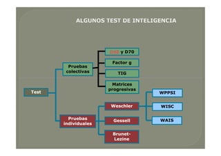Pruebas
colectivas
D48 y D70
Factor g
TIG
Test
Pruebas
individuales
Matrices
progresivas
Weschler
Gessell
Brunet-
Lezine
WPPSI
WISC
WAIS
 