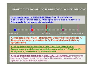 P. sensoriomotor = INT. PRÁCTICA: Coordina distintas
modalidades sensoriales // Distingue entre medios y fines //
Comprende la permanencia del objeto.
nacimiento 2 años 6/7 años 11/12 años edad adulta
P. preoperacional = INT. INTUITIVA: Desarrollo del lenguaje //
Búsqueda de orden y constancia // Pensamiento animista //
Egocentrismo
P. de operaciones concretas = INT. LÓGICO-CONCRETA:
Operaciones mentales sobre objetos concretos // Clasificación
de objetos // Seriación // Transitividad
nacimiento 2 años 6/7 años 11/12 años edad adulta
P. de operaciones formales = INT. LÓGICO-FORMAL: Pensamiento
abstracto // Construcción de teorías // Elaboración y comprobación de
hipótesis // Razonamiento deductivo
 