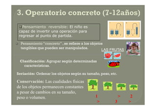  Pensamiento “concreto” , se refiere a los objetos
tangibles que pueden ser manipulados.
Pensamiento reversible: El niño es
capaz de invertir una operación para
regresar al punto de partida.
LAS FRUTASLAS FRUTAS
Clasificación: Agrupar según determinadas
características.
Seriación: Ordenar los objetos según su tamaño, peso, etc.
Conservación: Las cualidades físicas
de los objetos permanecen constantes
a pesar de cambios en su tamaño,
peso o volumen. 1 > 2
> 3 >
4
 