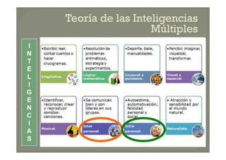 I
N
T
E
L
I
G
E
N
C
I
A
S
Teoría de las InteligenciasTeoría de las Inteligencias
MúltiplesMúltiples
I
N
T
E
L
I
G
E
N
C
I
A
S
 