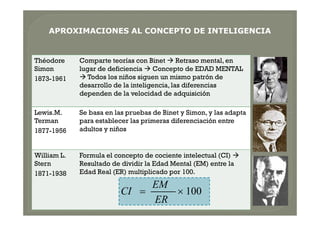 APROXIMACIONES AL CONCEPTO DE INTELIGENCIA
Théodore
Simon
1873-1961
Comparte teorías con Binet  Retraso mental, en
lugar de deficiencia  Concepto de EDAD MENTAL
 Todos los niños siguen un mismo patrón de
desarrollo de la inteligencia, las diferencias
dependen de la velocidad de adquisición
Lewis.M.
Terman
1877-1956
Se basa en las pruebas de Binet y Simon, y las adapta
para establecer las primeras diferenciación entre
adultos y niños
Lewis.M.
Terman
1877-1956
Se basa en las pruebas de Binet y Simon, y las adapta
para establecer las primeras diferenciación entre
adultos y niños
William L.
Stern
1871-1938
Formula el concepto de cociente intelectual (CI) 
Resultado de dividir la Edad Mental (EM) entre la
Edad Real (ER) multiplicado por 100.
100
ER
EM
CI
 