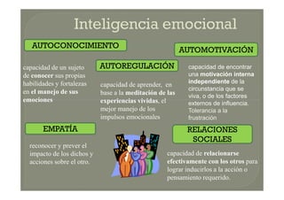AUTOCONOCIMIENTO
AUTOREGULACIÓN
AUTOMOTIVACIÓN
capacidad de un sujeto
de conocer sus propias
habilidades y fortalezas
en el manejo de sus
emociones
capacidad de aprender, en
base a la meditación de las
experiencias vividas, el
mejor manejo de los
impulsos emocionales
capacidad de encontrar
una motivación interna
independiente de la
circunstancia que se
viva, o de los factores
externos de influencia.
Tolerancia a la
frustración
EMPATÍA RELACIONES
SOCIALES
capacidad de un sujeto
de conocer sus propias
habilidades y fortalezas
en el manejo de sus
emociones
capacidad de aprender, en
base a la meditación de las
experiencias vividas, el
mejor manejo de los
impulsos emocionales
capacidad de encontrar
una motivación interna
independiente de la
circunstancia que se
viva, o de los factores
externos de influencia.
Tolerancia a la
frustración
reconocer y prever el
impacto de los dichos y
acciones sobre el otro.
capacidad de relacionarse
efectivamente con los otros para
lograr inducirlos a la acción o
pensamiento requerido.
 