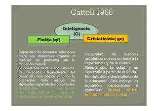 Capacidad de encontrar relaciones
entre los diferentes eventos y
resolver un problema sin la
influencia cultural.
Se desarrolla hasta la adolescencia.
Es heredada, dependiente del
desarrollo neurológico y no de la
educación. Esta recoge las
siguientes capacidades o aptitudes:
Habilidades mecánicas.
Psicomotricidad. Aptitud espacial.
Predominan las tareas no verbales
Capacidad de resolver
problemas nuevos en base a la
experiencia y de la cultura.
Mejora con la edad y se
desarrolla a partir de la fluida.
Es adquirida y dependiente de
la educación. Esta incluye las
siguientes capacidades o
aptitudes: Aptitud verbal,
Aptitud numérica y otras.
Capacidad de encontrar relaciones
entre los diferentes eventos y
resolver un problema sin la
influencia cultural.
Se desarrolla hasta la adolescencia.
Es heredada, dependiente del
desarrollo neurológico y no de la
educación. Esta recoge las
siguientes capacidades o aptitudes:
Habilidades mecánicas.
Psicomotricidad. Aptitud espacial.
Predominan las tareas no verbales
Capacidad de resolver
problemas nuevos en base a la
experiencia y de la cultura.
Mejora con la edad y se
desarrolla a partir de la fluida.
Es adquirida y dependiente de
la educación. Esta incluye las
siguientes capacidades o
aptitudes: Aptitud verbal,
Aptitud numérica y otras.
 