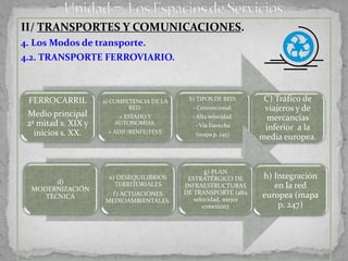 II/ TRANSPORTES Y COMUNICACIONES.
4. Los Modos de transporte.
4.2. TRANSPORTE FERROVIARIO.



 FERROCARRIL         a) COMPETENCIA DE LA    b) TIPOS DE RED:      C) Tráfico de
                             RED:             - Convencional.      viajeros y de
 Medio principal         + ESTADO Y           - Alta velocidad.    mercancías
 2ª mitad s. XIX y      AUTONOMIAS.            - Vía Estrecha      inferior a la
   inicios s. XX.     + ADIF/RENFE/FEVE        (mapa p. 245)
                                                                  media europea.


                                                   g) PLAN
                       e) DESEQUILIBRIOS     ESTRATÉRGICO DE      h) Integración
        d)
  MODERNIZACIÓN
                         TERRITORIALES      INFRAESTRUCTURAS         en la red
                       f) ACTUACIONES       DE TRANSPORTE (alta   europea (mapa
     TÉCNICA                                   velocidad, mejor
                     MEDIOAMBIENTALES.
                                                  conexión)           p. 247)
 