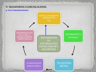 II/ TRANSPORTES Y COMUNICACIONES.
5. Las Comunicaciones

                               PERFECCIONAMIENTO
                                  PERMANENTE
                                     TICs




         MODERNIZACIÓN
           DE LA RED vs                            INFORMÁRTICA
         DESEQUILIBRIOS                              INTERNET
          TERRITORIALES
                                TRANSMISIÓN
                                      DE
                                INFORMACIÓN
                               ENTRE EMISOR Y
                                  RECERPTOR




                   GLOBALIZACIÓN              TELEFONÍA
                   ESPACIO FÍSICO               MÓVIL
 