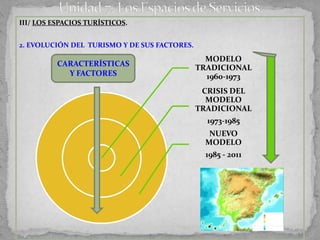 III/ LOS ESPACIOS TURÍSTICOS.


2. EVOLUCIÓN DEL TURISMO Y DE SUS FACTORES.
                                                MODELO
          CARACTERÍSTICAS                     TRADICIONAL
            Y FACTORES                          1960-1973
                                               CRISIS DEL
                                                MODELO
                                              TRADICIONAL
                                                1973-1985
                                                NUEVO
                                               MODELO
                                               1985 - 2011
 