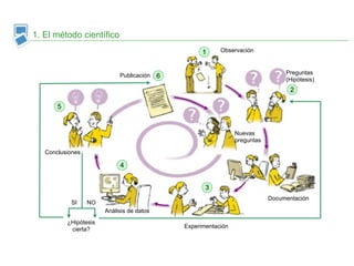 1. El método científico 
1 
2 
3 
4 
5 
6 
Documentación 
Experimentación 
Análisis de datos 
Conclusiones 
Publicación 
Observación 
Preguntas 
(Hipótesis) 
Nuevas 
preguntas 
SI NO 
¿Hipótesis 
cierta? 
 