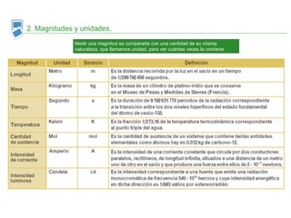 2. Magnitudes y unidades. 
Medir una magnitud es compararla con una cantidad de su misma 
naturaleza, que llamamos unidad, para ver cuántas veces la contiene. 
 