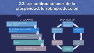 2.2. Las contradicciones de la
prosperidad: la sobreproducción
EN EL CAMPO EN LA INDUSTRIA
15
Tras la Guerra caen las
exportaciones
Se produce acumulación
de stocks
Caen los precios
Ruina
Emigran a las ciudades
Se produce
más de lo que
se necesita
Se acumulan
los bienes
los precios
caen
las industria
quiebran
Provocando el
incremento del
paro obrero
Se reduce el
consumo
 
