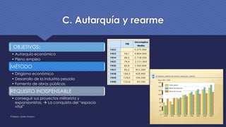 C. Autarquía y rearme
Profesor: Javier Anzano 41
¡OBJETIVOS:
• Autarquía económica
• Pleno empleo
MÉTODO
• Dirigismo económico
• Desarrollo de la industria pesada
• Fomento de obras públicas.
REQUISITO INDISPENSABLE
• conseguir sus proyectos militarista y
expansionistas. à La conquista del “espacio
vital”
 