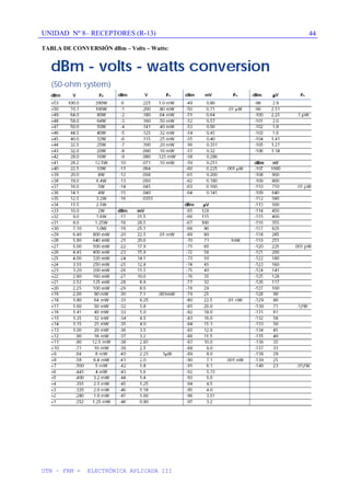 UNIDAD Nº 8– RECEPTORES (R-13)
UTN – FRM - ELECTRÓNICA APLICADA III
44
TABLA DE CONVERSIÓN dBm – Volts – Watts:
 