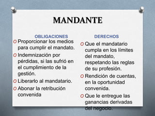 MANDANTE
OBLIGACIONES DERECHOS
O Proporcionar los medios
para cumplir el mandato.
O Indemnización por
pérdidas, si las sufrió en
el cumplimiento de la
gestión.
O Liberarlo al mandatario.
O Abonar la retribución
convenida
O Que el mandatario
cumpla en los límites
del mandato,
respetando las reglas
de su profesión.
O Rendición de cuentas,
en la oportunidad
convenida.
O Que le entregue las
ganancias derivadas
del negocio.
 