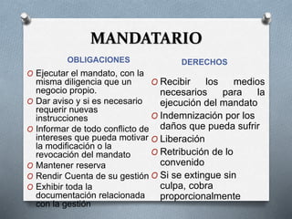 MANDATARIO
OBLIGACIONES DERECHOS
O Ejecutar el mandato, con la
misma diligencia que un
negocio propio.
O Dar aviso y si es necesario
requerir nuevas
instrucciones
O Informar de todo conflicto de
intereses que pueda motivar
la modificación o la
revocación del mandato
O Mantener reserva
O Rendir Cuenta de su gestión
O Exhibir toda la
documentación relacionada
con la gestión
O Recibir los medios
necesarios para la
ejecución del mandato
O Indemnización por los
daños que pueda sufrir
O Liberación
O Retribución de lo
convenido
O Si se extingue sin
culpa, cobra
proporcionalmente
 