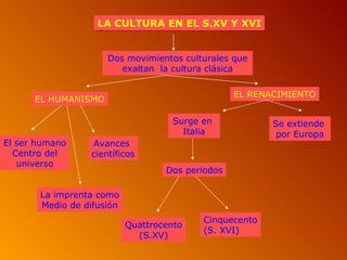 LA CULTURA EN EL S.XV Y XVI


                      Dos movimientos culturales que
                         exaltan la cultura clásica

                                                  EL RENACIMIENTO
      EL HUMANISMO

                                     Surge en            Se extiende
                                       Italia             por Europa
El ser humano     Avances
  Centro del      científicos
   universo
                                   Dos periodos

       La imprenta como
       Medio de difusión
                                           Cinquecento
                           Quattrocento
                                           (S. XVI)
                             (S.XV)
 