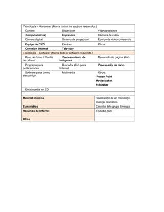4




Tecnología – Hardware: (Marca todos los equipos requeridos.)
  Cámara                        Disco láser                    Videograbadora
  Computador(es)                Impresora                      Cámara de vídeo
  Cámara digital                Sistema de proyección          Equipo de videoconferencia
  Equipo de DVD                 Escáner                        Otros:
  Conexión Internet             Televisor
Tecnología – Software: (Marca todo el software requerido.)
  Base de datos / Planilla      Procesamiento de               Desarrollo de página Web
de calculo                    imágenes
  Programa para                 Buscador Web para              Procesador de texto
publicaciones                 Internet
  Software para correo          Multimedia                     Otros:
electrónico                                                  Power Point
                                                             Movie Maker
                                                             Publisher
  Enciclopedia en CD


Material impreso                                             Realización de un monólogo.
                                                             Diálogo dramático.
Suministros                                                  Canción Jefe grupo Sinergia
Recursos de Internet                                         Youtube.com


Otros
 