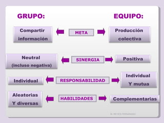 M. REYES FERNÁNDEZ GRUPO: EQUIPO: META SINERGIA RESPONSABILIDAD HABILIDADES Compartir  información Neutral  (incluso negativa) Individual Aleatorias Y diversas Producción  colectiva Positiva Individual  Y mutua Complementarias 