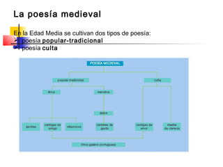 La poesía medieval

En la Edad Media se cultivan dos tipos de poesía:
 poesía popular-tradicional
 poesía culta
 