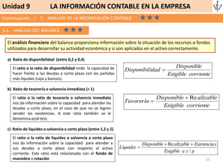 (continuación….) 5. ANÁLISIS DE LA INFORMACIÓN CONTABLE
10
Unidad 9 LA INFORMACIÓN CONTABLE EN LA EMPRESA
5.1. ANÁLISIS DEL BALANCE
El análisis financiero del balance proporciona información sobre la situación de los recursos o fondos
utilizados para desarrollar su actividad económica y si son aplicados en el activo correctamente.
a) Ratio de disponibilidad (entre 0,2 y 0,4)
corrienteExigible
Disponible
idadDisponibil El ratio o la ratio de disponibilidad mide la capacidad de
hacer frente a las deudas a corto plazo con las partidas
más líquidas (caja y bancos).
b) Ratio de tesorería o solvencia inmediata (> 1)
El ratio o la ratio de tesorería o solvencia inmediata
nos da información sobre la capacidad para atender las
deudas a corto plazo, en el caso de que no se logren
vender las existencias. A este ratio también se le
denomina acid-test.
corrienteExigible
alizableDisponible
Tesorería
Re

c) Ratio de liquidez o solvencia a corto plazo (entre 1,2 y 2)
El ratio o la ratio de liquidez o solvencia a corto plazo
nos da información sobre la capacidad para atender a
sus deudas a corto plazo con respecto al activo
corriente. Este ratio está relacionado con el fondo de
maniobra o rotación
pcaExigible
sExistenciaalizableDisponible
Liquidez
/
Re 

 