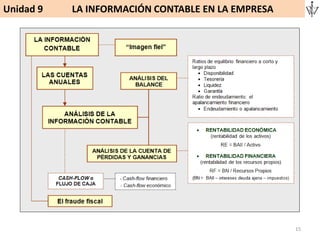 15
Unidad 9 LA INFORMACIÓN CONTABLE EN LA EMPRESA
 