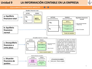 2. EQUILIBRIOS FINANCIEROS BÁSICOS
4
Unidad 9 LA INFORMACIÓN CONTABLE EN LA EMPRESA
a. Equilibrio
financiero total
b. Equilibrio
financiero
normal
c. Desequilibrio
financiero a
corto plazo
c. Situación
financiera de
quiebra
 