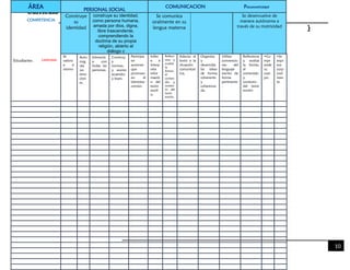 10
}
ÁREA PERSONAL SOCIAL
COMUNICACION Psicomotricidad
Estudiantes
Construye
su
identidad
construye su identidad,
como persona humana,
amada por dios, digna,
libre trascendente,
comprendiendo la
doctrina de su propia
religión, abierto al
diálogo c
Se comunica
oralmente en su
lengua materna
Se desenvuelve de
manera autónoma a
través de su motricidad
Se
valora
a sí
mismo
.
Auto
rreg
ula
sus
emo
cion
es.
Interactú
a con
todas las
personas.
Construy
e
normas,
y asume
acuerdos
y leyes.
Participa
en
acciones
que
promuev
en el
bienestar
común.
Infier
e e
interp
reta
infor
mació
n del
texto
escrit
o.
Reflexi
ona y
evalúa
la
forma,
el
conten
ido y
contex
to del
texto
escrito.
Adecúa el
texto a la
situación
comunicat
iva.
Organiza
y
desarrolla
las ideas
de forma
coherente
y
cohesiona
da.
Utiliza
convencio
nes del
lenguaje
escrito de
forma
pertinente
.
Reflexiona
y evalúa
la forma,
el
contenido
y
contexto
del texto
escrito
•Co
mpr
ende
su
cuer
po.
•Se
expr
esa
corp
oral
men
te.
COMPETENCIA
CAPACIDAD
 