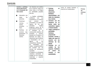 3
Convive y participa
democráticamente
en la búsqueda del
bien común
● Interactúa con
todas las
personas.
● Construye
normas, y
asume
acuerdos y
leyes.
● Participa en
acciones que
promueven el
bienestar
común.
-Se relaciona con adultos
de su entorno, juega con
otros niños y se integra
en actividades grupales
del aula.
• Realiza actividades
cotidianas con sus
compañeros y se interesa
por conocer sus
costumbres, así como los
lugares de los que
proceden. Realiza
preguntas acerca de lo
que le llamó la atención.
• Participa en la
construcción colectiva de
acuerdos y normas,
basados en el respeto y el
bienestar de todos, en
situaciones que lo afectan
o incomodan a él o a
alguno de sus
compañeros. Muestra, en
las actividades que
realiza, comportamientos
de acuerdo con las
normas de convivencia
asumidos.
• Colabora en actividades
colectivas orientadas al
cuidado de los recursos,
materiales y espacios
compartidos.
 Participa en
diferentes
situaciones
familiares
relacionándose con
todos los miembros
de su familia.
 Conversa con los
miembros de su
familia sobre las
costumbres lugares
e historia familiar.
 Juega y participa en
actividades
familiares
proponiendo
acuerdos, normas y
reglas que vayan de
acuerdo con los
intereses de los
demás.
 Participa en el
cuidado de los
espacios familiares
en común de
acuerdo a sus
posibilidades.
-arma el cuerpo humano a
través de un rompecabeza Fichas
de
evaluac
ion
 