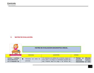 5
V. MATRIZ DE EVALUACIÓN.
COMPETENCIA CAPACIDAD DESEMPEÑO CRITERIO
Convive y participa
democráticamente
en la búsqueda del
● Interactúa con todas las
personas.
• Se relaciona con adultos de su entorno, juega con
otros niños y se integra en actividades grupales del
aula. Propone ideas de juego y las normas del
 Participa en diferentes
situaciones familiares
relacionándose con todos
MATRIZ DE EVALUACION DIAGNOSTICA INICIAL .
Esta foto de Autor
Esta foto de Autor
Esta foto de Autor
Esta foto de Autor
Esta foto de Autor
Esta foto de Autor
Esta foto de Autor
Esta foto de Autor
desconocido está
 