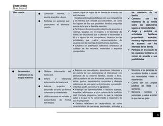 6
bien común
● Construye normas, y
asume acuerdos y leyes.
● Participa en acciones que
promueven el bienestar
común.
mismo, sigue las reglas de los demás de acuerdo con
sus intereses.
• Realiza actividades cotidianas con sus compañeros
y se interesa por conocer sus costumbres, así como
los lugares de los que proceden. Realiza preguntas
acerca de lo que le llamó la atención.
• Participa en la construcción colectiva de acuerdos y
normas, basados en el respeto y el bienestar de
todos, en situaciones que lo afectan o incomodan a
él o a alguno de sus compañeros. Muestra, en las
actividades que realiza, comportamientos de
acuerdo con las normas de convivencia asumidos.
• Colabora en actividades colectivas orientadas al
cuidado de los recursos, materiales y espacios
compartidos.
los miembros de su
familia.
 Conversa con los
miembros de su familia
sobre las costumbres
lugares e historia familiar.
 Juega y participa en
actividades familiares
proponiendo acuerdos,
normas y reglas que vayan
de acuerdo con los
intereses de los demás.
 Participa en el cuidado de
los espacios familiares en
común de acuerdo a sus
posibilidades.
● Se comunica
oralmente en su
lengua materna
● Obtiene información del
texto oral.
● Infiere e interpreta
información del texto oral.
● Adecúa, organiza y
desarrolla el texto de forma
coherente y cohesionada.
● Utiliza recursos no verbales y
paraverbales de forma
estratégica.
• Expresa sus necesidades, emociones, intereses y
da cuenta de sus experiencias al interactuar con
personas de su entorno familiar, escolar o local.
Utiliza palabras de uso frecuente, sonrisas, miradas,
señas, gestos, movimientos corporales y diversos
volúmenes de voz según su interlocutor y propósito:
informar, pedir, convencer o agradecer.
• Participa en conversaciones o escucha cuentos,
leyendas, adivinanzas y otros relatos de la tradición
oral. Formula preguntas sobre lo que le interesa
saber o lo que no ha comprendido o responde a lo
que le preguntan.
• Deduce relaciones de causa-efecto, así como
características de personas, personajes, animales y
 Menciona a las personas de
su entorno familiar o escolar
sus necesidades interés o
experiencias
 Cuenta con sus propias
palabras las ideas u
opiniones .
 Menciona nombres y
personajes y vuelve a contar
lo que mas les gusta
 