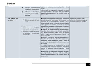 7
● Interactúa estratégicamente
con distintos interlocutores.
● Reflexiona y evalúa la forma,
contenido y contexto del
texto oral
objetos en anécdotas, cuentos, leyendas y rimas
orales.
• Comenta lo que le gusta o le disgusta de personas,
personajes, hechos o situaciones de la vida cotidiana
a partir de sus experiencias y del contexto en que se
desenvuelve
Lee diversos tipos
de textos  Obtiene información del texto
escrito.
✔ Infiere e interpreta
información del texto escrito.
✔ Reflexiona y evalúa la forma,
el contenido y contexto del
texto escrito.
• Expresa sus necesidades, emociones, intereses y
da cuenta de sus experiencias al interactuar con
personas de su entorno familiar, escolar o local.
Utiliza palabras de uso frecuente, sonrisas, miradas,
señas, gestos, movimientos corporales y diversos
volúmenes de voz según su interlocutor y propósito:
informar, pedir, convencer o agradecer.
• Participa en conversaciones o escucha cuentos,
leyendas, adivinanzas y otros relatos de la tradición
oral. Formula preguntas sobre lo que le interesa
saber o lo que no ha comprendido o responde a lo
que le preguntan.
• Recupera información explícita de un texto oral.
Menciona algunos hechos, el nombre de personas y
personajes. Sigue indicaciones orales o vuelve a
contar con sus propias palabras los sucesos que más
le gustaron.
• Deduce relaciones de causa-efecto, así como
características de personas, personajes, animales y
objetos en anécdotas, cuentos, leyendas y rimas
orales.
• Comenta lo que le gusta o le disgusta de personas,
personajes, hechos o situaciones de la vida cotidiana
a partir de sus experiencias y del contexto en que se
desenvuelve.
Participa en conversaciones
utilizando diferentes lenguajes y
responde a preguntas sencillas.
 