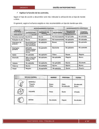 UNIDAD IV DISEÑO ANTROPOMETRICO
F A C T O R E S D E L T R A B A J O 6 “M”
 Explicar la función de los controles.
Según el tipo de acción a desarrollar será más indicada la utilización de un tipo de mando
u otros.
En general, según el esfuerzo exigido es más recomendable un tipo de mando que otro.
 