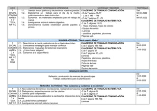 AREA ACTIVIDADES Y ESTRATEGIAS DE APRENDIZAJE MATERIALES Y RECURSOS TEMPORALIZ.
P
SOCIAL
COMUNI
MATEM
C Y
TECN.
AR Y C
1.1. Leemos textos poéticos y declamamos nuestras poesías.
1.2. Elaboramos un trabajo para el día de la madre,
guiándonos de un texto instructivo
1.3. Sumamos los materiales empleados para el trabajo de
mamá.
1.4. Averiguamos sobre el sistema digestivo.
1.5. Demostramos nuestra creatividad usando papeles y
pintura.
CUADERNO DE TRABAJO COMUNICACIÓN
- C de T página 76-77
- C de T 145 – 148
- C de T páginas 71 -72
CUADERNO DE TRABAJO MATEMÁTICA
-C de T páginas 15-25
- Hojas impresas, hojas de colores
- Equipo de sonido
- Láminas
- plastilina, papelotes, plumones
Páginas web
Del
02-05-2022
al
06-05-2022
SEGUNDA ACTIVIDAD: “María nuestra Madre”
P
SOCIAL
COMUNI
MATEM
C Y
TECN.
AR Y C
ED.
RELI
2.1. Describimos a mamá, guiándonos de un texto descriptivo.
2.2. Conocemos estrategias para manejar conflictos
2.3. Elaboramos maquetas del sistemas respiratorio
2.4. ¿Cómo hacer kirigami?
2.5. Cantamos a la Virgen María
CUADERNO DE TRABAJO COMUNICACIÓN
C de T página 155-156
CUADERNO DE TRABAJO MATEMÁTICA
C de T página 51
C de T páginas 27 y 29
Láminas
Papelotes, plumones, plastilina,
Hojas de trabajo
Ficha de lectura
Páginas web
Equipo de sonido
Del
09-05-2022
al
13-05-2022
SEMANA DE GESTIÓN
Reflexión y evaluación de avances de aprendizajes
Trabajo colaborativo para la planificación
Del
16-05-2022
al
20-05-2022
TERCERA ACTIVIDAD: “Nos cuidamos y cuidamos a los demás”
P
SOCIAL
COMUNI
MATEM
C Y
TECN.
AR Y C
3.1. Nos cuidamos de sismos e inundaciones, realizando simulacros
3.2. Dialogamos y experimentamos con las plantas
3.3. Leemos para comprender
3.4. Elaboramos una encuesta sobre la cantidad de integrantes de la
familia
3.4. ¿Cuánto hemos cambiado?
3.5. Averiguamos sobre el sistema nervioso
CUADERNO DE TRABAJO MATEMÁTICA
-C de T página 49
-C de T página 37
CUADERNO DE TRABAJO COMUNICACIÓN
C de T página 155-156
Láminas
Del
23-05-2022
al
31-05-2022
 