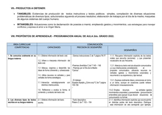 VII.- PRODUCTOS A OBTENER:
 TANGIBLES: Evidencias de producción de textos instructivos y textos poéticos simples, compilación de diversas situaciones
problemáticas de diversos tipos, solucionados siguiendo el proceso resolutivo; elaboración de trabajos por el día de la madre; maquetas
de algunos sistemas del cuerpo humano.
 INTANGIBLES: Actuaciones como la declamación de poesías a mamá, empleando gestos y movimientos, usa estrategias para manejar
conflictos y expresa el amor a la Virgen María.
VIII. PROPÓSITOS DE APRENDIZAJE - PROGRAMACION ANUAL DE AULA 2do. GRADO 2022.
ÁREA CURRICULAR COMUNICACIÓN
COMPETENCIAS CAPACIDADES PRECISION DE DESEMPEÑO
DESEMPEÑOS
1. Se comunica oralmente en su
lengua materna
1.1. Obtiene información del texto oral.
1.2. Infiere e interpreta información del
texto oral.
1.3 Adecua, organiza y desarrolla las
ideas de forma coherente y cohesionada
1.4. Utiliza recursos no verbales y para
verbales de forma estratégica.
1.1. Interactúa estratégicamente con
distintos interlocutores.
1.6. Reflexiona y evalúa la forma, el
contenido y contexto del texto oral.
.
- Damos instrucciones C de T página 76-77
-Poemas divertidos C de T 145 – 148
- Poemas por el Día de la Madre
“Caricia”
- El dialogo:
Espejito espejito ¿Cómo soy? C de T página
155-156
-
1.1.1. Recupera información explícita de los textos
orales que escucha (acciones) y que presentan
vocabulario de uso frecuente.
1.3.1. Adecúa su texto oral ala situación comunicativa
y a sus interlocutores considerando el
propósito comunicativo, utilizando recursos no
verbales (gestos y movimientos corporales) y
recurriendo a su experiencia y tipo textual.
1.5.1. Expresa oralmente ideas y emociones en torno
a un tema, aunque en ocasiones puede reiterar
información innecesariamente.
1.5.2. Emplea recursos no verbales (gestos
movimientos corporales) yparaverbales (pronunciación
entendible) para apoyar loque diceen situaciones de
comunicación no formal.
2. Lee diversos tipos de textos
escritos en su lengua materna
2.1. Obtiene información del texto
escrito.
-Texto descriptivo:
Platero C de T 153 – 154
2.1.1. Identifica información explícita que se encuentra
en distintas partes del texto descriptivo. Distingue
esta información de otra semejante (por ejemplo,
 