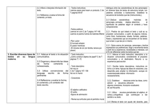 2.2. Infiere e interpreta información del
texto.
2.3. Reflexiona y evalúa la forma del
contenido y el texto
- Textos instructivos:
Leemos pasos para hacer un producto. C de
T páginas 65-67
-Textos poéticos
Leemos en coro C de T página 147-148
Leemos el poema Caricia de Gabriela Mistral
-Plan Lector
El honrado leñador
El pastor mentiroso
-30 minutos de oro (en familia, lectura por
placer)
distingue entre las características de dos personajes)
en diversos tipos de textos de estructura simple, con
palabras conocidas e ilustraciones. Establece la
secuencia de lostextos que lee (instrucciones,).
2.2.1.Deduce características implícitas de
personajes, animales, objetos; determina el
significado de palabras según el contexto y hace
comparaciones
.
2.2.1. Predice de qué tratará el texto y cuál es su
propósito comunicativo, a partir de algunos indicios,
como título, ilustraciones, silueta, formato, palabras,
frases y expresiones que se encuentran en los textos
que le leen o que lee por sí mismo.
2.3.1. Opina acerca de personas, personajes y hechos
expresando sus preferencias. Elige o recomienda textos
a partir de su experiencia, necesidades e intereses, con
el fin de reflexionar sobre los textos que lee
3. Escribe diversos tipos de
textos en su lengua
materna
3.1. Adecua el texto a la situación
comunicativa.
3.2 Organiza y desarrolla las ideas
de forma coherente y
cohesionada.
3.3 Utiliza convenciones del
lenguaje escrito de forma
pertinente
3.4 Reflexiona y evalúa la forma,
el contenido y el contexto del
texto escrito.
- Texto instructivo:
¿Cómo construir objetos de papel? C de T
páginas 71 -72
- Texto descriptivo
Así soy yo
C de T página 157- 158
Así es mi mamá
- Conectores
-El adjetivo calificativo
-El verbo
-Signos de admiración
- Revisa sus artículos para el periódico mural
3.1.1. Adecua el texto instructivo, descriptivo a la
situación comunicativa considerando el propósito
comunicativo y el destinatario. Recurre a su
experiencia para escribir.
3.2.1. Escribe textos descriptivos, instructivos en
torno a un tema. Agrupa las ideas en oraciones y las
desarrolla para ampliar la información, aunque en
ocasionespuede reiterar información
necesariamente.
3.2.2. Establece relaciones entre las ideas, como
adición y secuencia, utilizando
algunos conectores. Incorpora vocabulario
de uso frecuente.
3.3.1. Utiliza recursos gramaticales (el adjetivo, el
verbo) y ortográficos que contribuyen a dar
sentido a su texto.
3.4.1.Revisa el texto con ayuda del docente, para
 