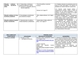 2.Resuelve problemas de
regularidad, equivalencia y
cambio
2.1.Traduce datos y condiciones a
expresiones algebraicas y gráficas
2.2. Comunica su comprensión sobre las
relaciones algebraicas
- Secuencias gráficas y sucesiones
numéricas
-Patrones C de T página 75
2.2.1.Establece relaciones de equivalencias entre dos
grupos de hasta veinte objetos y las trasforma en
igualdades que contienen adiciones o sustracciones.
2.2.2. Describe, usando lenguaje cotidiano y
representaciones concretas y dibujos, el patrón de
repetición (con dos criterios perceptuales), y cómo
aumentan o disminuyen los números en un patrón
aditivo con números de hasta 2 a 3 cifras.
3.Resuelve problemas de forma,
movimiento y localización
3.3 Usa estrategias y procedimientos
para orientarse en el espacio
- Mide unidades arbitrarias. C de T página
49
3.6.1Emplea estrategias, recursos y procedimientos
basados en la manipulación y visualización, para
construir objetos y medir su longitud usando unidades
no convencionales (manos, pasos, pies, etc.).
4.Resuelve problemas de gestión
de datos e incertidumbre
4.1 Representa datos con gráficos y
medidas estadísticas o probabilísticas
-Organiza datos en tablas y gráficos de
barras. C de T página 37
4.1.1 Representa las características y el
comportamiento de datos cualitativos (por ejemplo,
color de los o)os: pardos, negros; plato favorito:
cebiche, arroz con pollo, etc.) de una población, a
través de pictogramas horizontales (el símbolo
representa una o dos unidades) y gráficos de barras
verticales simples (sin escala), en situaciones cotidianas
de su interés personal o de sus pares.
ÁREA CURRICULAR PERSONAL SOCIAL
COMPETENCIAS CAPACIDADES PRECISION DE DESEMPEÑO DESEMPEÑOS
1. Construye su identidad 1.1. Se valora a sí mismo
1.1 Autorregula sus emociones
-Mi familia: nuclear, monoparental y extensa
C de T páginas. 19-22
https://www.youtube.com/watch?v=jGL_sIz1
CFA.
-Cambios y desarrollo.
(Etapas del desarrollo humano:
características)..
https://www.youtube.com/watch?v=xxHFVH
PgBo8
-Parentesco en la familia: árbol genealógico.
https://www.youtube.com/watch?v=CtiGOIQ
Ywhs
1.1.1Expresa sus características físicas, habilidades y
gustos, y explica las razones de aquello que le agrada
de sí mismo. Ejemplo: El estudiante podría decir: "Me
gustan mis manos porque con ellas puedo dibujar
lindo". Realiza actividades individuales y colectivas
mostrando autonomía y asumiendo retos
1.1.2.Expresa agrado al representar las
manifestaciones culturales de su familia, institución
educativa y comunidad.
 