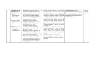 Lee diversos tipos de
textos escritos en su
lengua materna.
 Obtiene
información del
texto escrito.
 Infiere e interpreta
información del
texto.
 Reflexiona y evalúa
la forma, el
contenido y el
contexto del texto.
 Identifica información explícita que es
claramente distinguible de otra porque la
relaciona con palabras conocidas o
porque conoce el contenido del texto, y
que se encuentra en lugares evidentes,
como el título, subtítulo, inicio, final, etc.,
en textos con ilustraciones. Establece la
secuencia de los textos que lee
(instrucciones, historias, noticias).
 Predice de qué tratará el texto y cuál es
su propósito comunicativo, a partir de
algunos indicios, como título,
ilustraciones, palabras conocidas o
expresiones que se encuentran en los
textos que le leen, que lee con ayuda o
que lee por sí mismo.
 Deduce características de personajes, así
como relaciones de causa-efecto que se
pueden establecer fácilmente a partir de
la información explícita del texto.
 Opina acerca de personas, personajes y
hechos expresando sus preferencias.
Elige o recomienda textos a partir de su
experiencia, necesidades e intereses, con
el fin de reflexionar sobre los textos que
lee o escucha leer.
 Identifica información explícita que se encuentra
en distintas partes del texto. Distingue esta
información de otra semejante en diversos tipos
de textos de estructura simple, con palabras
conocidas e ilustraciones. Establece la secuencia
de los textos que lee (instrucciones, historias).
 Deduce características implícitas de personajes,
animales, objetos y lugares; determina el
significado de palabras según el contexto y hace
comparaciones; asimismo, establece relaciones
lógicas de causa-efecto, semejanza-diferencia y
enseñanza y propósito, a partir de información
explícita del texto.
 Predice de qué tratará el texto y cuál es su
propósito comunicativo, a partir de algunos
indicios, como título, ilustraciones, silueta,
formato, palabras, frases y expresiones que se
encuentran en los textos que le leen o que lee por
sí mismo.
 Opina acerca de hechos expresando sus
preferencias. Elige o recomienda el cuento a
partir de su experiencia o intereses con el fin de
reflexionar.
Lee diversos textos (narrativos,
instructivos, enciclopédicos) con apoyo
del docente y participa en un intercambio
de ideas acerca de lo que dice el texto, de
lo que de él se infiere y de lo que opina
acerca del mismo.
Escala de
valoración
/ Rúbrica
 