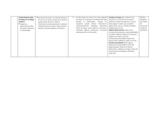Escribe diversos tipos
de textos en su lengua
materna.
 Organiza y
desarrolla las ideas
de forma coherente
y cohesionada.
 Escribe de acuerdo a su nivel de escritura
en torno a un tema, aunque en ocasiones
puede salirse de este o reiterar
información innecesariamente. Establece
relaciones entre las ideas, sobre todo de
adición, utilizando algunos conectores.
 Escribe textos en torno a un tema. Agrupa
las ideas en oraciones y las desarrolla para
ampliar la información, aunque en
ocasiones puede reiterar información
innecesariamente. Establece relaciones
entre las ideas, como adición y secuencia,
utilizando algunos conectores. Incorpora
vocabulario de uso frecuente.
Escribe su nombre por sí mismo y de
acuerdo a su nivel de escritura para
elaborar el cartel de asistencia. Usa las
letras según el orden que considera
deben tener y lee su nombre haciendo
señalamientos en él.
Elabora textos escritos, tales como
normas de convivencia, responsabilidades
y carteles. Adecúa el texto a la situación,
organiza sus ideas, utiliza las
convenciones acordadas (mayúscula,
punto final) y reflexiona sobre lo escrito.
Escribe una anécdota sobre alguna
experiencia vivida desde el inicio del
segundo grado. Adecúa el texto al
destinatario, organiza sus ideas, utiliza las
convenciones acordadas y reflexiona
sobre ello.
Rúbrica
(hipótesis
de niveles
de
escritura)/
Escala de
valoración
 