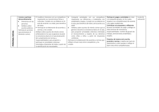 PERSONAL
SOCIAL
Convive y participa
democráticamente.
 Interactúa con las
personas.
 Delibera sobre
asuntos públicos.
Participa en acciones
que promueven el
bienestar común.
 Establece relaciones con sus compañeros
respetando sus características físicas o
culturales. Cumple con sus deberes en el
aula de acuerdo a su edad, para beneficio
de todos.
 Participa en la elaboración de acuerdos y
normas, y los cumple.
Delibera sobre asuntos de interés común
enfatizando en los que se generan durante
la convivencia diaria en el aula (evaluación
del cumplimiento de normas y
responsabilidades), para proponer y
participar en actividades colectivas
orientadas al bienestar de todos, a partir de
la identificación de necesidades.
 Comparte actividades con sus compañeros
respetando sus diferencias y tratándolos con
amabilidad y respeto. Cumple con sus deberes en
el aula, para beneficio de todos y de acuerdo a su
edad.
 Delibera sobre asuntos de interés común que se
generan durante la convivencia diaria en el aula,
para proponer actividades colectivas orientadas
al reconocimiento y respeto de sus derechos
como niñas y niños, a partir de situaciones
cotidianas.
Participa en la elaboración de acuerdos y normas que
reflejen el buen trato entre compañeros, y los
cumple.
Participa en juegos y actividades en clase
o en pequeños grupos, en los cuales
respeta a sus compañeros(as) de acuerdo
a las reglas establecidas.
Contribuye con propuestas y reflexiones
durante actividades de juego y diálogo en
clase (normas de convivencia,
responsabilidades, nombre de grupos de
trabajo), demostrando amabilidad y
respeto.
Presenta, de manera oral y escrita,
acuerdos y normas; y explica por qué son
importantes y cómo ayudan a reflejar el
buen trato entre compañeros(as).
Escala de
valoración
 