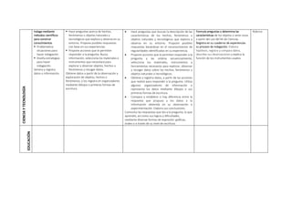 CIENCIA
Y
TECNOLOGÍA
Indaga mediante
métodos científicos
para construir
conocimientos.
 Problematiza
situaciones para
hacer indagación.
 Diseña estrategias
para hacer
indagación.
Genera y registra
datos o información.
 Hace preguntas acerca de hechos,
fenómenos u objetos naturales y
tecnológicos que explora y observa en su
entorno. Propone posibles respuestas
con base en sus experiencias.
 Propone acciones que le permiten
responder a la pregunta. Busca
información, selecciona los materiales e
instrumentos que necesitará para
explorar y observar objetos, hechos o
fenómenos y recoger datos.
Obtiene datos a partir de la observación y
exploración de objetos, hechos o
fenómenos; y los registra en organizadores
mediante dibujos o primeras formas de
escritura.
 Hace preguntas que buscan la descripción de las
características de los hechos, fenómenos u
objetos naturales y tecnológicos que explora y
observa en su entorno. Propone posibles
respuestas basándose en el reconocimiento de
regularidades identificadas en su experiencia.
 Propone acciones que le permiten responder a la
pregunta y las ordena secuencialmente;
selecciona los materiales, instrumentos y
herramientas necesarios para explorar, observar
y recoger datos sobre los hechos, fenómenos u
objetos naturales o tecnológicos.
 Obtiene y registra datos, a partir de las acciones
que realizó para responder a la pregunta. Utiliza
algunos organizadores de información o
representa los datos mediante dibujos o sus
primeras formas de escritura.
 Compara y establece si hay diferencia entre la
respuesta que propuso y los datos o la
información obtenida en su observación o
experimentación. Elabora sus conclusiones.
Comunica las respuestas que dio a la pregunta, lo que
aprendió, así como sus logros y dificultades,
mediante diversas formas de expresión: gráficas,
orales o a través de su nivel de escritura.
Formula preguntas y determina las
características de los objetos y seres vivos
a partir del uso del kit de Ciencias.
Registra en su cuaderno de experiencias
su proceso de indagación. Elabora
hipótesis, registra y compara datos,
describe sus observaciones y explica la
función de los instrumentos usados.
Rúbrica
EDUCACIÓN
RELIGIOSA
 