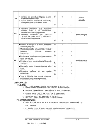 C. M.
 Identifica los conectivos lógicos, a partir
de expresiones textuales.
 Explica mediante ejemplos la densidad y
la completitud de los números reales.
50
50
2
2
5
5
Práctica
calificada
R. P.
 Resuelve problemas que involucran
números reales y sus operaciones,
haciendo uso de sus propiedades.
 Resuelve problemas que involucra
cálculos de potenciación y radicación,
mediante sus propiedades
40
60
2
3
4
4
Práctica dirigida
A. A.
• Presenta su trabajo en el tiempo establecido
con orden y limpieza.
• Muestra seguridad y perseverancia al resolver
problemas y comunicar resultados
matemáticos.
• Persiste en el estudio aun cuando se presenta
casos con dificultad.
• Participa en forma permanente en el desarrollo
de la clase.
• Respeta los puntos de vistas diferentes a los
suyos.
• Demuestra confianza en sus propias
capacidades.
• Toma la iniciativa para formular preguntas,
buscar conjeturas y plantear problemas.
10
15
15
15
15
15
15
1
1
1
1
1
1
1
2
3
3
3
3
3
3
Ficha de cotejos
VII.BIBLIOGRAFÍA:
7.1. BÁSICA:
 Manuel COVEÑAS NAQUICHE. “MATEMÁTICA 2”. Edit. Coveñas.
 Alfonso ROJAS PUÉMAPE. “MATEMÁTICA 2”. Edit. Escuela nueva.
 Gustavo ROJAS GASCO. “MATEMÁTICA 2”. Edit. Ambers.
 GÁLVEZ P. Rubén. “MATEMÁTICA 2”. Edit. El Nocedal.
7.2. DE PROFUNDIZACIÓN:
 INSTITUTO DE CIENCIAS Y HUMANIDADES. “RAZONAMIENTO MATEMÁTICO”.
Edit. Lumbreras.
 LÁZARO C. Moisés. “LÓGICA Y TEORÍA DE CONJUNTOS”. Edit. Moshera.
Lic. Gilmer ESPINOZA ALVARADO V. B.
C P PC P P e N ° 2 3 8 0 1 5 2 7 4 6e N ° 2 3 8 0 1 5 2 7 4 6
 