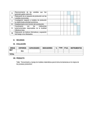 5
Reconocimiento de las variables que han
generado gastos cada año.
6
Elaboración de un esquema de producción con las
variables reconocidas.
7
Investigación respecto a modelos de producción
en determinada actividad económica.
8 Establecimiento de la función de la producción.
9
Coordinación con las instituciones
gubernamentales responsables de la localidad
referida al área.
10
Elaboración de trípticos informativos y exposición
del trabajo a los interesados.
VI. RECURSOS
VII. EVALUACIÓN
ÁREAS CRITERIOS CAPACIDADES INDICADORES % ÍTEMS PTJE. INSTRUMENTOS
MAT
R.D.
TOTAL
VIII. PRODUCTO
Taller “Conocimiento y manejo de modelos matemáticos para la toma de decisiones en la mejora de
los procesos productivos”.
 