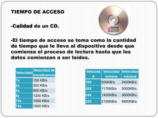 TIEMPO DE ACCESO
-Calidad de un CD.
-El tiempo de acceso se toma como la cantidad
de tiempo que le lleva al dispositivo desde que
comienza el proceso de lectura hasta que los
datos comienzan a ser leídos.
Velocidad
Velocidad de
transferencia
1x 150 KB/s
2x 300 KB/s
4x 600 KB/s
8x 1200 KB/s
10x 1500 KB/s
12x 1800 KB/s
Velocida
d
Velocidad
mínima
Velocidad
máxima
16X 930KB/s 2400KB/s
20X 1170KB/s 3000KB/s
24X 1400KB/s 3600KB/s
32X 2100KB/s 4800KB/s
 