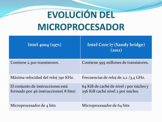 EVOLUCIÓN DEL
               MICROPROCESADOR
          Intel 4004 (1971)                Intel Core i7 (Sandy bridge)
                                                       (2011)

Contiene 2.300 transistores.            Contiene 995 millones de transistores.


Máxima velocidad del reloj 740 KHz.     Frecuencias de reloj de 2,2 /3,4 GHz.

El conjunto de instrucciones está       64 KiB de caché de nivel 1 por núcleo y
formado por 46 instrucciones( 8 bits)   256 KiB caché nivel 2 por núcleo.


Microprocesador de 4 bits               Microprocesador de 64 bits
 