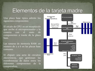 Elementos de la tarjeta madreUna placa base típica admite los siguientes componentes:El zócalo de CPU: es un receptáculo que recibe el microprocesador y lo conecta con el resto de componentes a través de la placa base.Las ranuras de memoria RAM: en número de 2 a 6 en las placas base comunes.El chipset: una serie de circuitos electrónicos, que gestionan las transferencias de datos entre los diferentes componentes de la computadora.