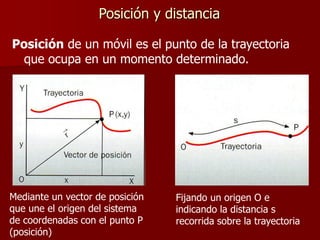 Posición y distancia
Posición de un móvil es el punto de la trayectoria
que ocupa en un momento determinado.
Mediante un vector de posición
que une el origen del sistema
de coordenadas con el punto P
(posición)
Fijando un origen O e
indicando la distancia s
recorrida sobre la trayectoria
 