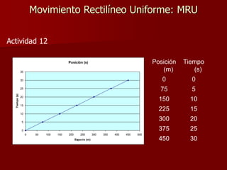 Movimiento Rectilíneo Uniforme: MRU
Posición (s)
0
5
10
15
20
25
30
35
0 50 100 150 200 250 300 350 400 450 500
Espacio (m)
Tiempo
(s)
Posición
(m)
Tiempo
(s)
0 0
75 5
150 10
225 15
300 20
375 25
450 30
Actividad 12
 